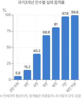 과거 3개년 칸수별 실제 합격률 그래프 이미지
